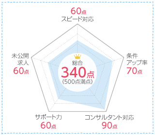 ベネッセMCMの口コミ分析チャート