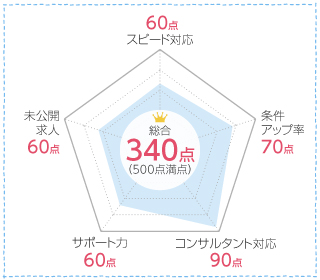 ベネッセMCMの口コミ分析チャート