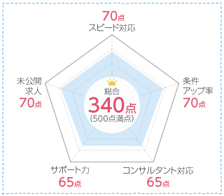 CBネットの口コミ分析チャート