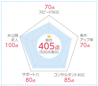 dodaナースの口コミ分析チャート