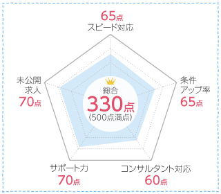 eナースの口コミ分析チャート