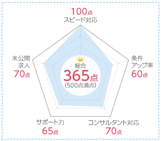 ジョブデポの口コミ分析チャート