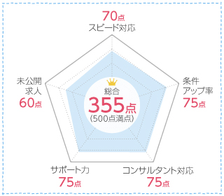 看護ジャパンの口コミ分析チャート