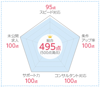 看護のお仕事の口コミ分析チャート