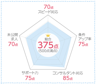 看護rooの口コミ分析チャート