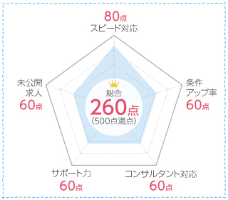 メディカルキュービックの口コミ分析チャート