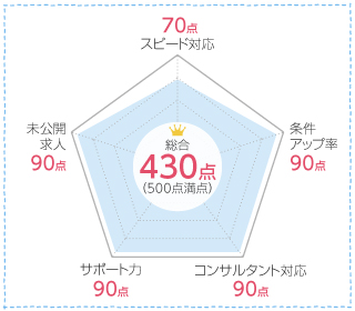 ナース人材バンクの口コミ分析チャート