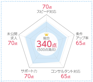 ナースパワーの口コミ分析チャート