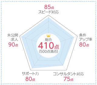 ナースではたらこの口コミ分析チャート