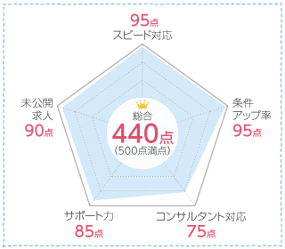 ナースフルの口コミ分析チャート