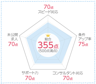 スーパーナースの口コミ分析チャート